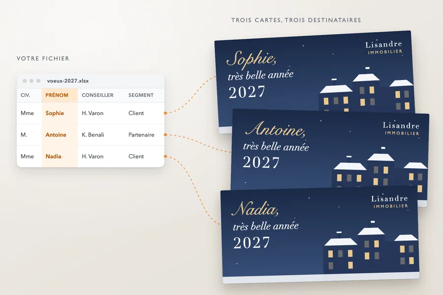 Extrait de fichier avec les colonnes civilité, prénom, conseiller et segment, relié à trois cartes de vœux 2027 d'une agence immobilière fictive portant chacune un prénom différent