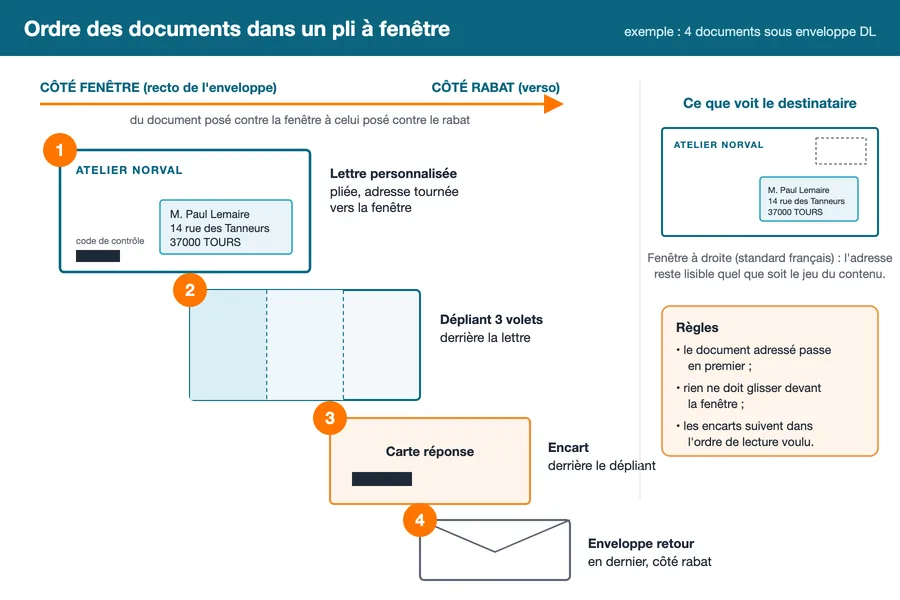 Schéma de l'ordre des documents dans une enveloppe DL à fenêtre à droite : lettre adressée côté fenêtre, puis dépliant, carte réponse et enveloppe retour côté rabat