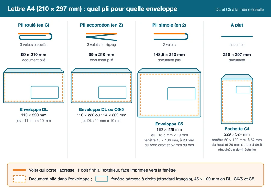 Schéma des plis d'une lettre A4 : pli roulé et pli accordéon en enveloppe DL ou C6/5, pli simple en enveloppe C5, document à plat en pochette C4, avec les dimensions et la fenêtre à droite